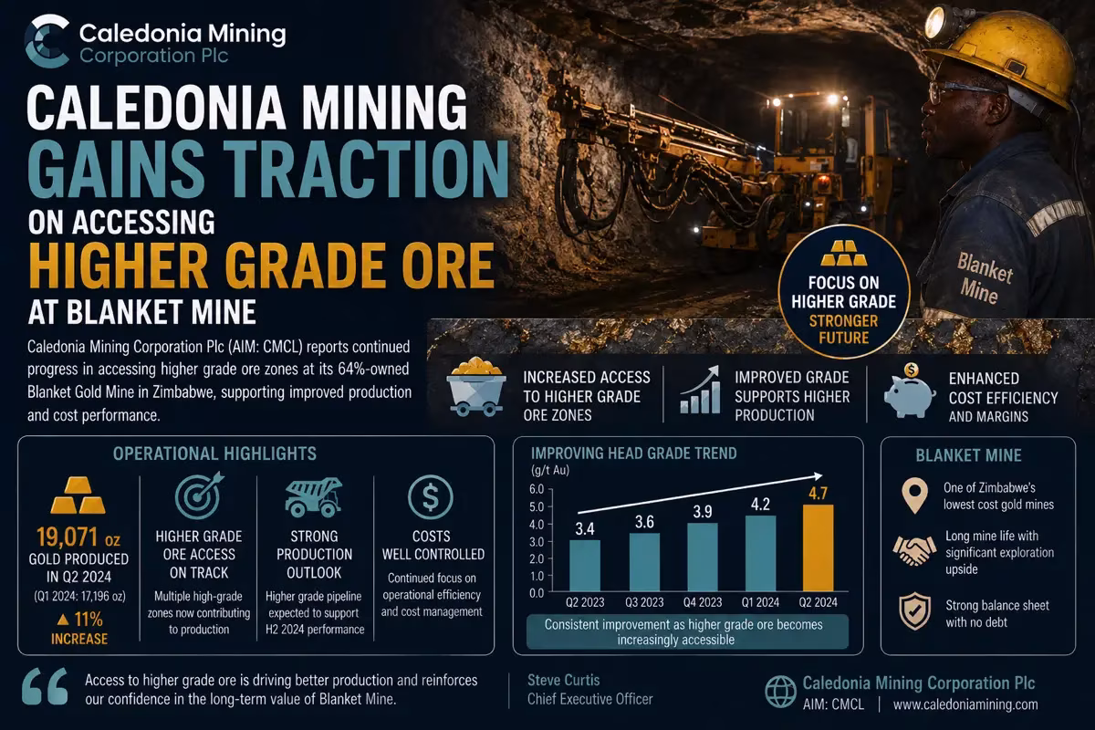 Caledonia Mining gains traction on higher grade ore at Blanket Mine, Zimbabwe. from Stockmark.it