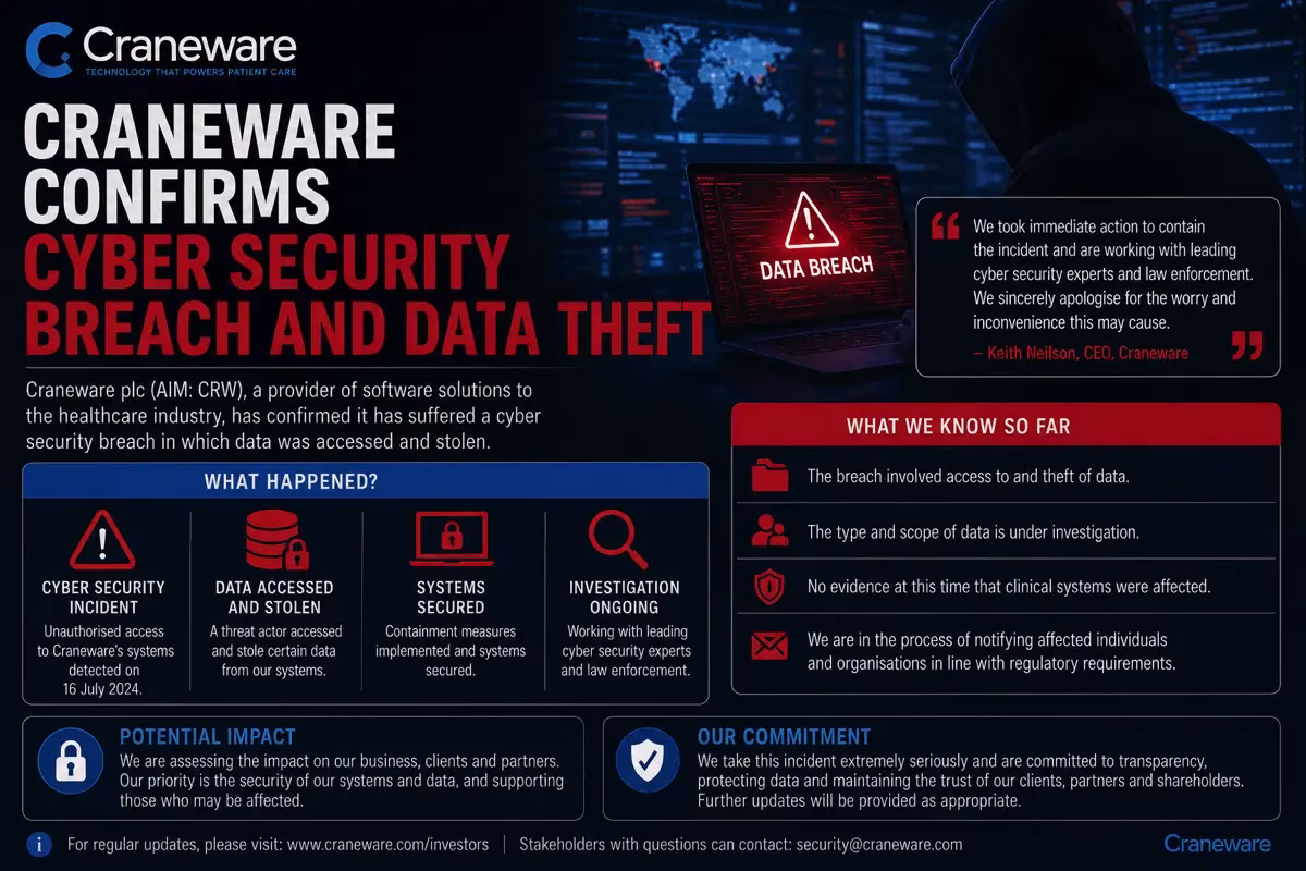 Craneware confirms cybersecurity breach and data theft: what happened, impact, and commitment. from Stockmark.it
