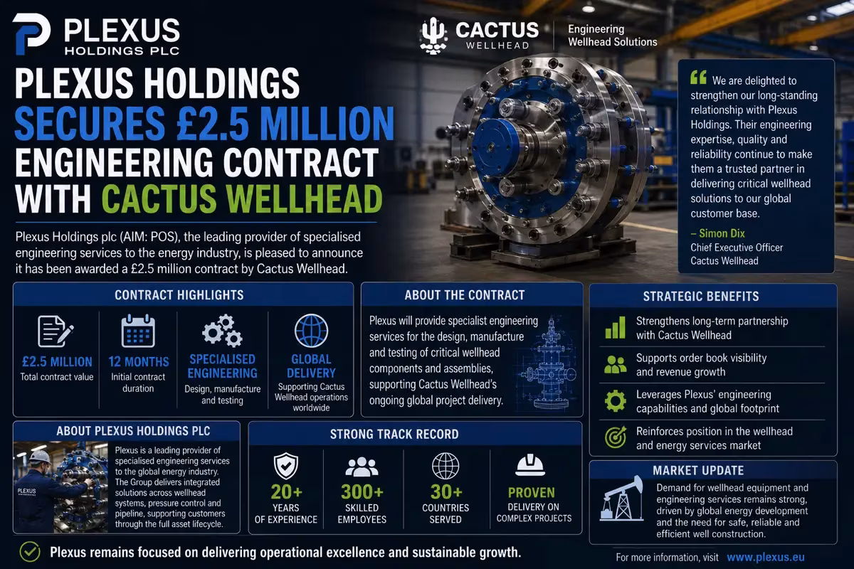 Plexus Holdings Secures 2.5 Million Pound Engineering Contract with Cactus Wellhead
