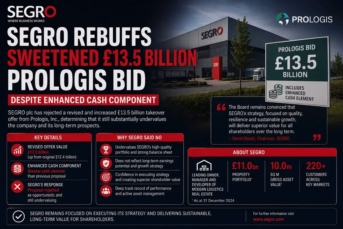 SEGRO Rebuffs Sweetened 13.5 Billion Pound Prologis Bid Despite Cash Component